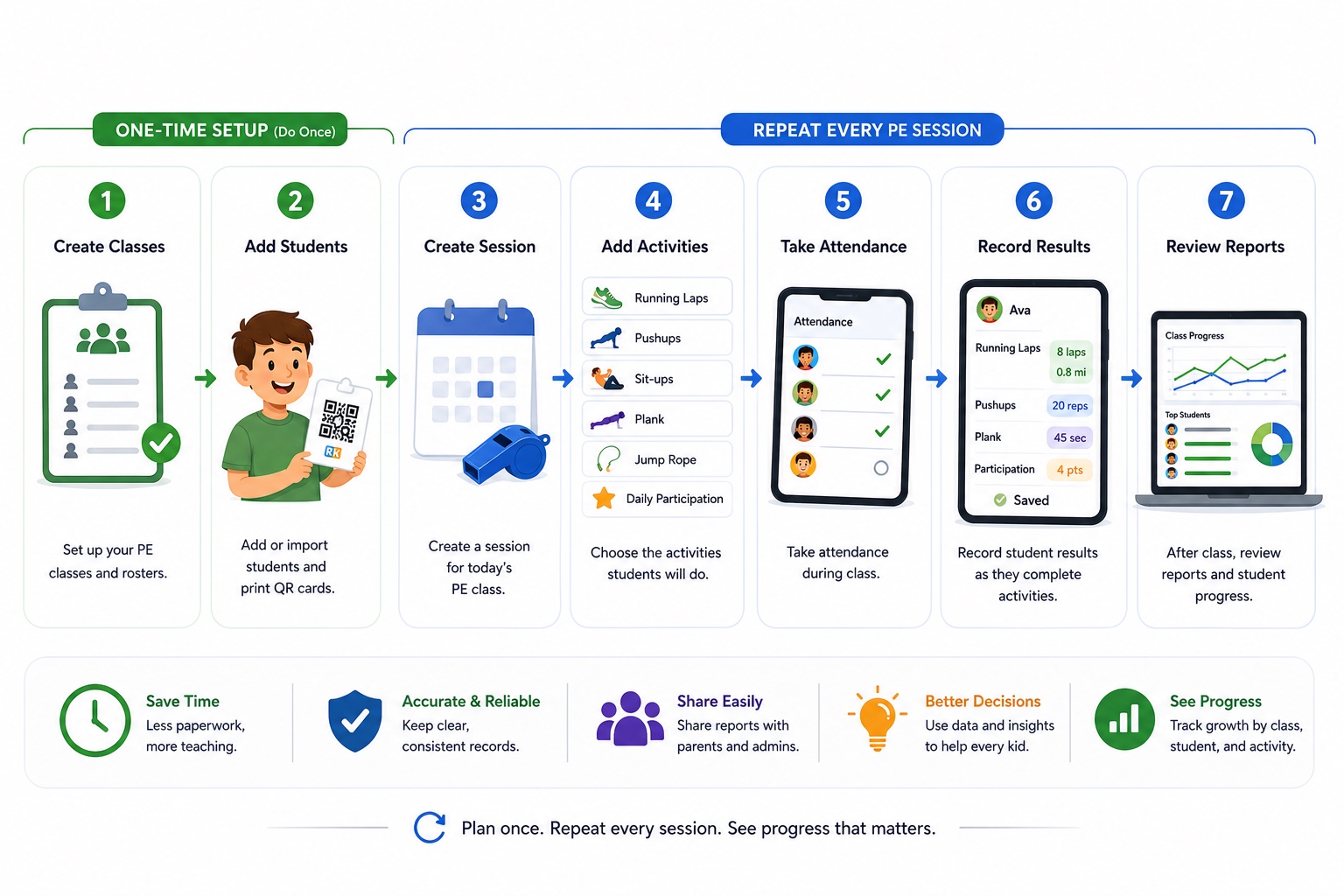 How Running Kiddos works: one-time setup for classes and students, then repeat each PE session with session planning, activities, attendance, results, and reports